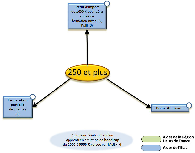 250 et plus